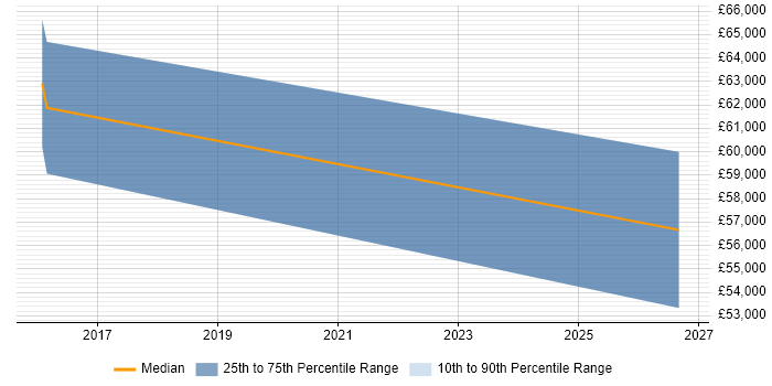 Salary distribution trend for jobs in Royston citing Process Improvement