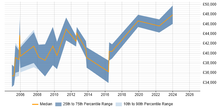 Salary distribution trend for Project Manager job vacancies in Royston