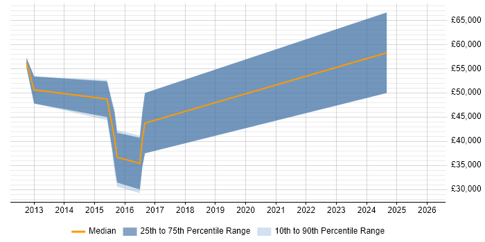Salary distribution trend for jobs in Royston citing Prototyping