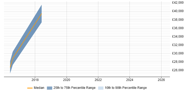 Salary distribution trend for jobs in Royston citing Replication