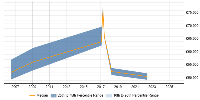 Salary distribution trend for jobs in Royston citing Roadmaps