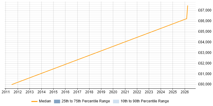 Salary distribution trend for Senior C# Software Engineer job vacancies in Royston