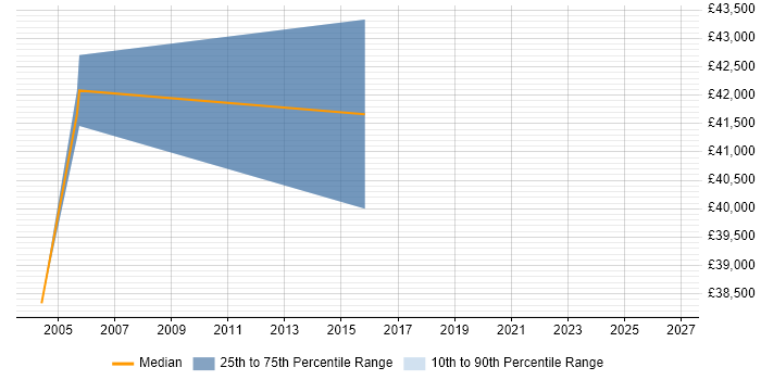 Salary distribution trend for Senior Electronics Engineer job vacancies in Royston