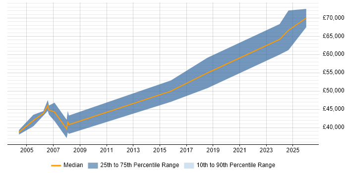 Salary distribution trend for Senior Embedded Engineer job vacancies in Royston