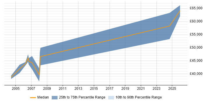 Salary distribution trend for Senior Embedded Software Engineer job vacancies in Royston