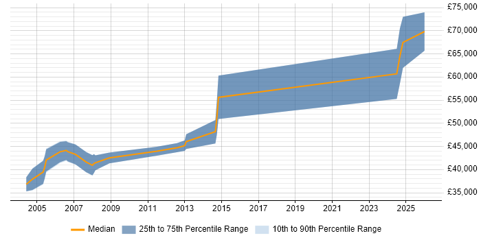Salary distribution trend for Senior Software Engineer job vacancies in Royston