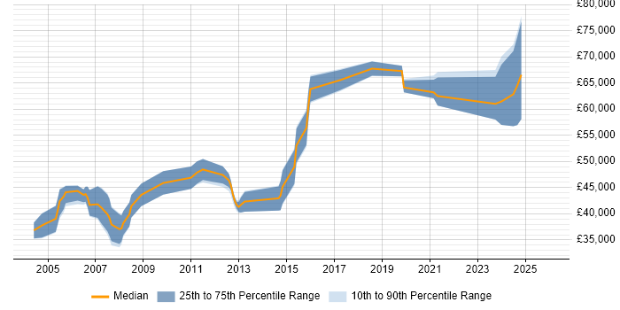 Salary distribution trend for Senior job vacancies in Royston