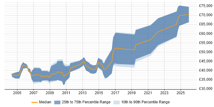 Salary distribution trend for Software Engineer job vacancies in Royston