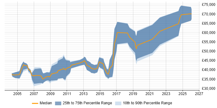 Salary distribution trend for jobs in Royston citing Software Engineering