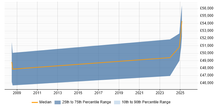 Salary distribution trend for jobs in Royston citing Strategic Thinking
