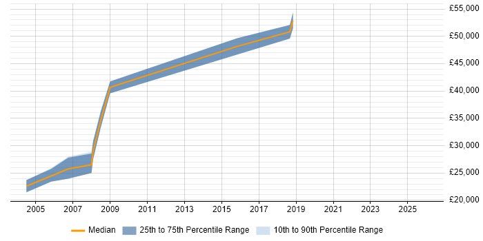 Salary distribution trend for Systems Engineer job vacancies in Royston