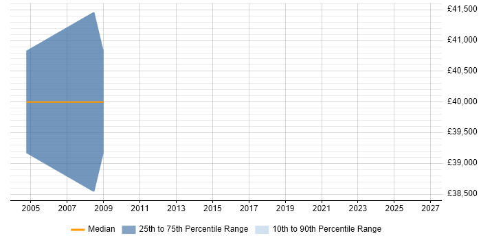 Salary distribution trend for jobs in Royston citing Systems Engineering