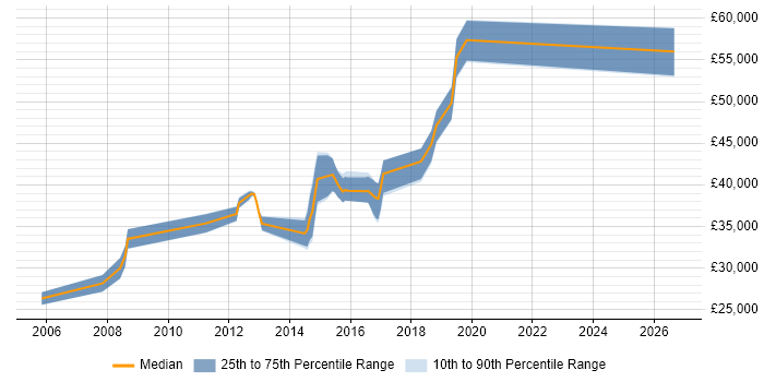 Salary distribution trend for jobs in Royston citing Test Automation