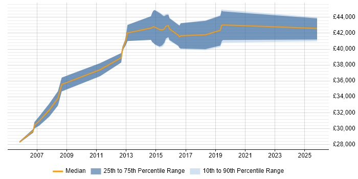 Salary distribution trend for Test Engineer job vacancies in Royston