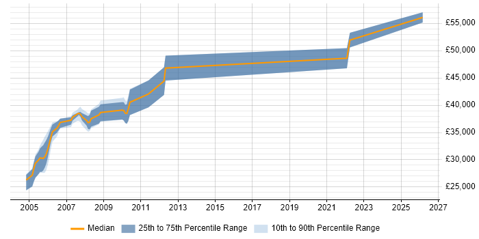 Salary distribution trend for RPG Developer job vacancies in Hertfordshire