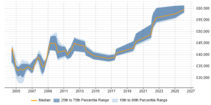 Salary distribution trend for jobs in Hertfordshire citing RPG