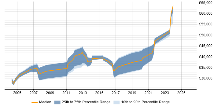 Salary distribution trend for jobs in Hertfordshire citing RS-232
