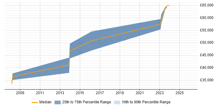 Salary distribution trend for jobs in Hertfordshire citing RS-422