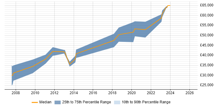 Salary distribution trend for jobs in Hertfordshire citing RS-485