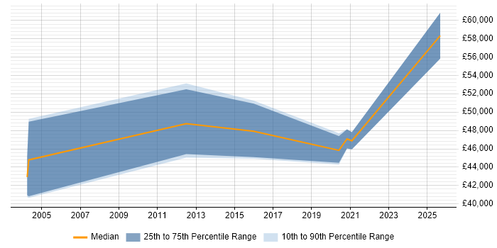 Salary distribution trend for jobs in Hertfordshire citing RSVP