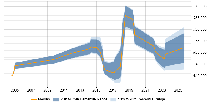 Salary distribution trend for jobs in Hertfordshire citing Runbook Salary distribution trend for jobs in Hertfordshire citing Runbook