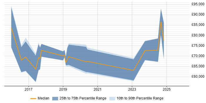 Salary distribution trend for jobs in Hertfordshire citing Rust