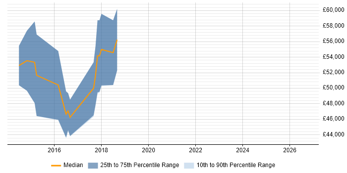 Salary distribution trend for SaaS Consultant job vacancies in Hertfordshire