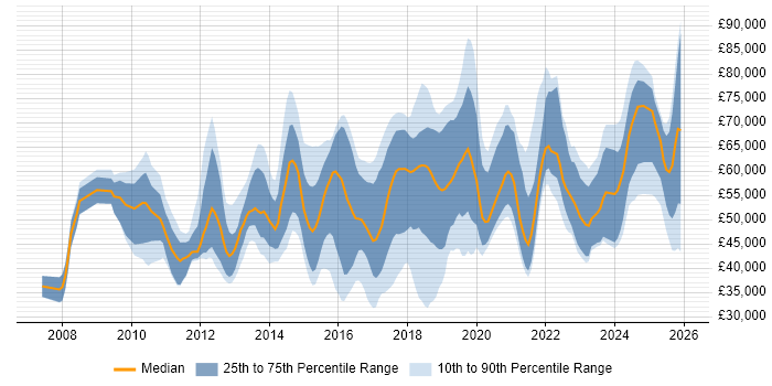 Salary distribution trend for jobs in Hertfordshire citing SaaS
