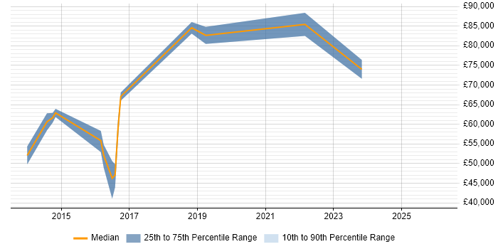 Salary distribution trend for jobs in Hertfordshire citing SABSA