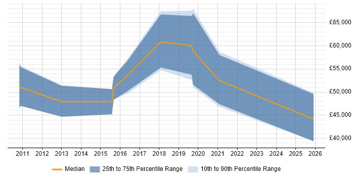 Salary distribution trend for jobs in Hertfordshire citing Sage X3