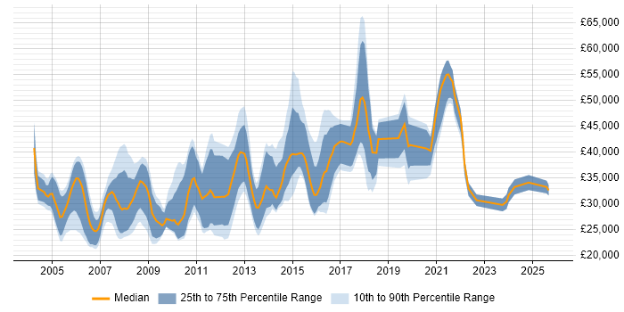 Salary distribution trend for jobs in Hertfordshire citing Sage
