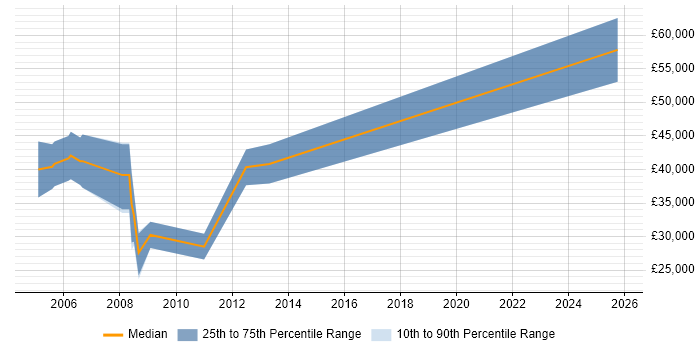 Salary distribution trend for Sales Account Executive job vacancies in Hertfordshire