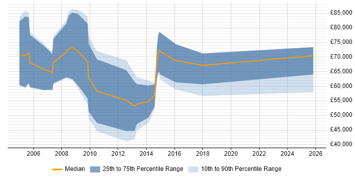 Salary distribution trend for Sales Business Development Manager job vacancies in Hertfordshire