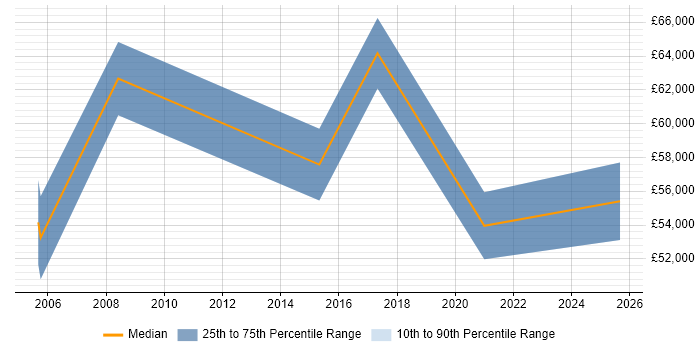 Salary distribution trend for jobs in Hertfordshire citing Sales Enablement