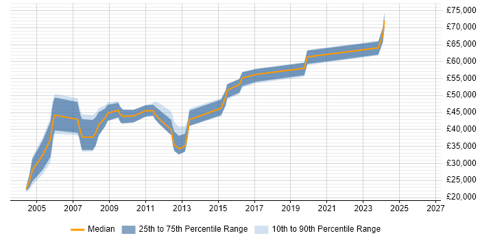 Salary distribution trend for Sales Engineer job vacancies in Hertfordshire