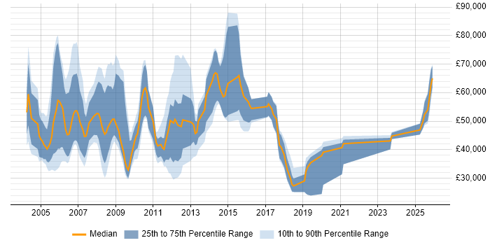 Salary distribution trend for Sales Manager job vacancies in Hertfordshire