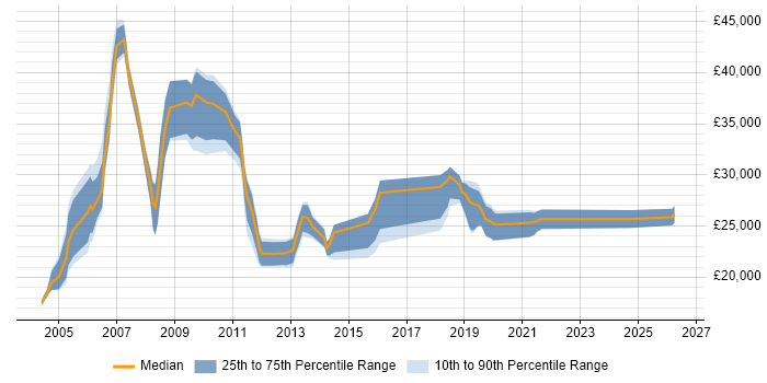 Salary distribution trend for Sales Support job vacancies in Hertfordshire