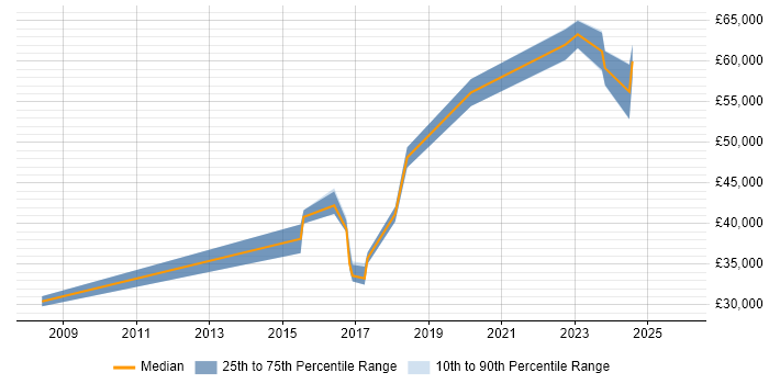 Salary distribution trend for Salesforce Administrator job vacancies in Hertfordshire