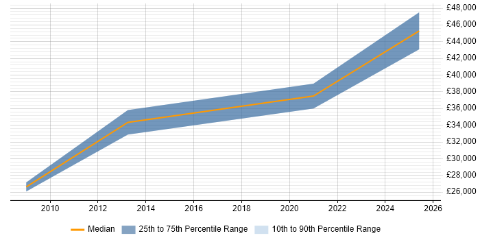 Salary distribution trend for Salesforce Analyst job vacancies in Hertfordshire