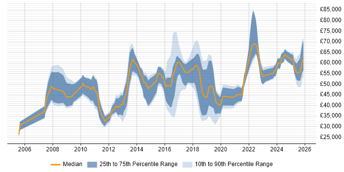 Salary distribution trend for jobs in Hertfordshire citing Salesforce