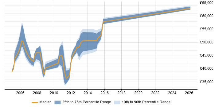 Salary distribution trend for SAN Engineer job vacancies in Hertfordshire