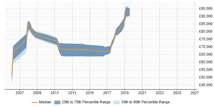 Salary distribution trend for SAP Architect job vacancies in Hertfordshire