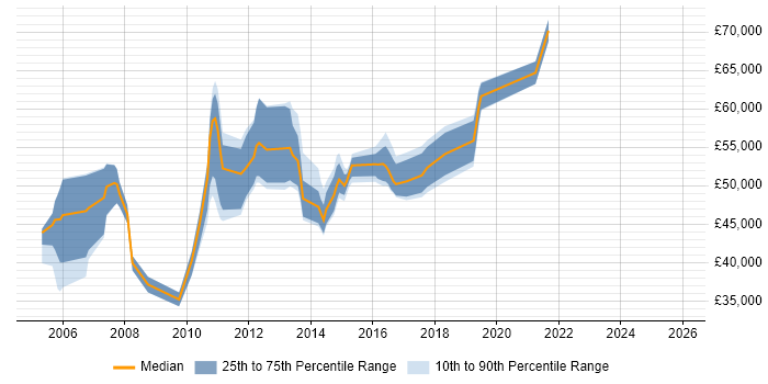 Salary distribution trend for SAP Business Analyst job vacancies in Hertfordshire