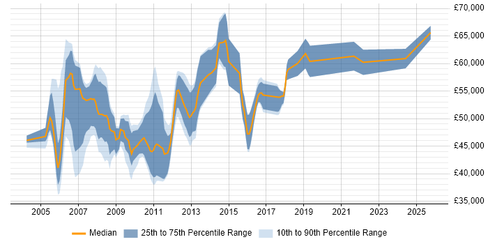 Salary distribution trend for jobs in Hertfordshire citing SAP BW