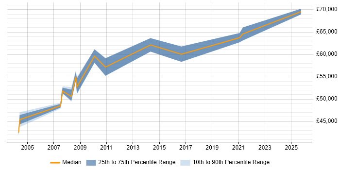 Salary distribution trend for jobs in Hertfordshire citing SAP Certification Salary distribution trend for jobs in Hertfordshire citing SAP Certification