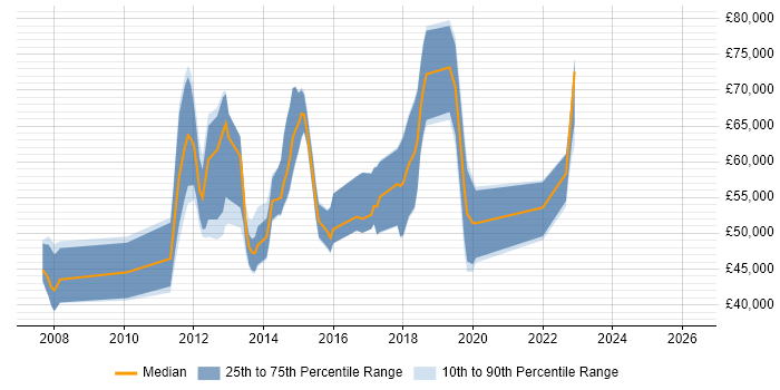 Salary distribution trend for jobs in Hertfordshire citing SAP Commerce Cloud