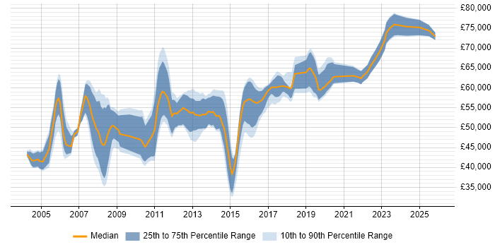 Salary distribution trend for SAP Consultant job vacancies in Hertfordshire