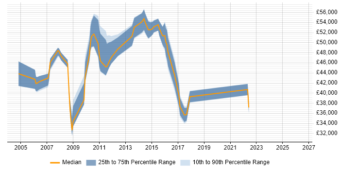 Salary distribution trend for jobs in Hertfordshire citing SAP CRM