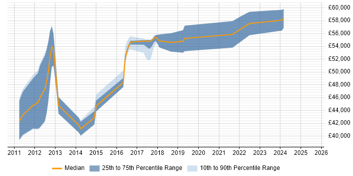 Salary distribution trend for jobs in Hertfordshire citing SAP Data Services Salary distribution trend for jobs in Hertfordshire citing SAP Data Services