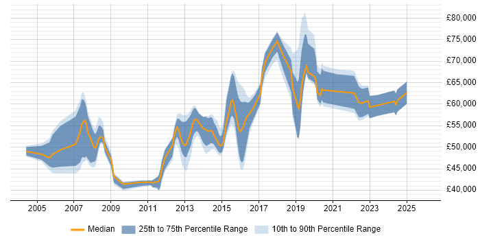 Salary distribution trend for jobs in Hertfordshire citing SAP FI